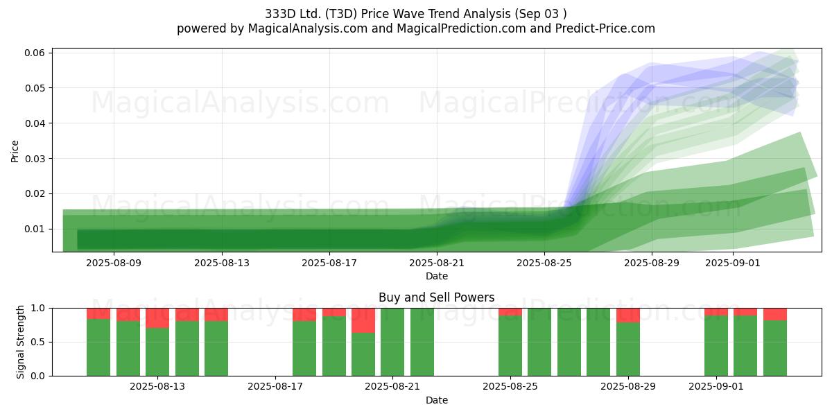  333D Ltd. (T3D) Support and Resistance area (02 Sep) 