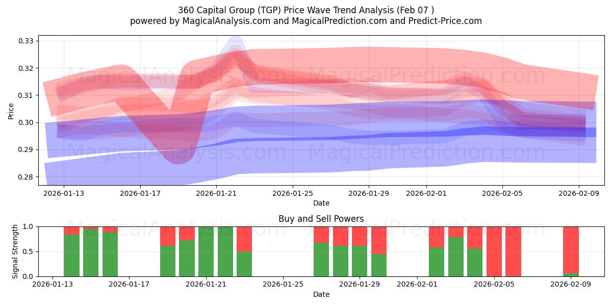  360 Capital Group (TGP) Support and Resistance area (06 Feb) 