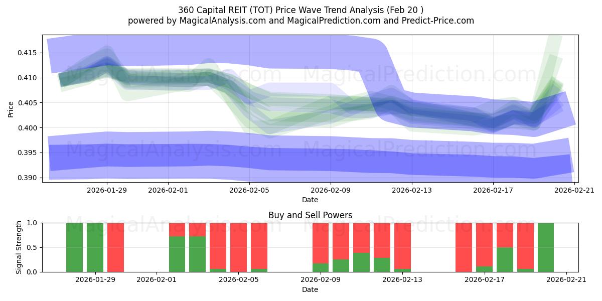  360 Capital REIT (TOT) Support and Resistance area (19 Feb) 