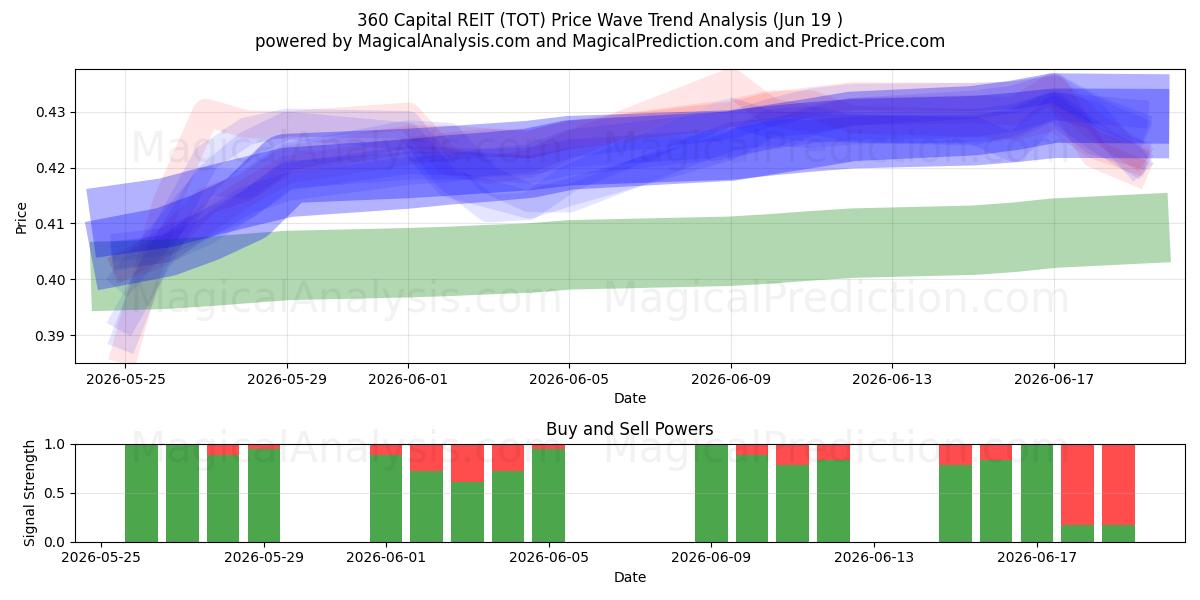  360 Capital REIT (TOT) Support and Resistance area (18 Jun) 