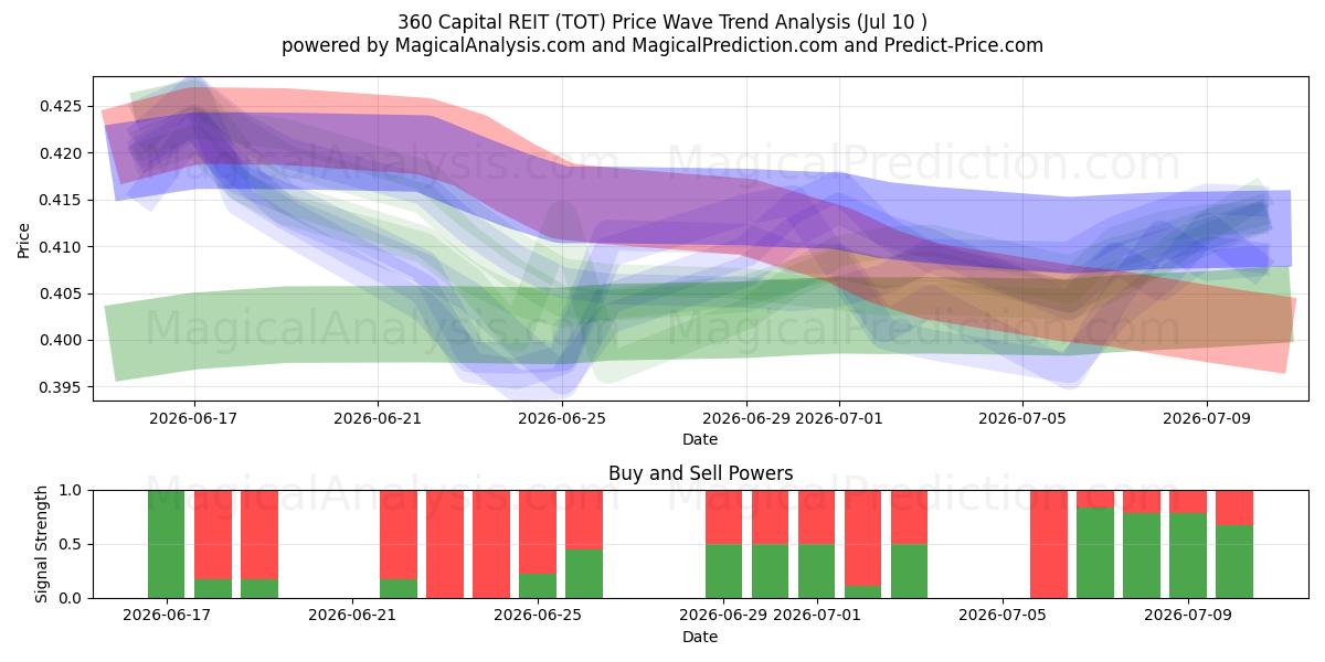 360 Capital REIT (TOT) Support and Resistance area (09 Jul) 