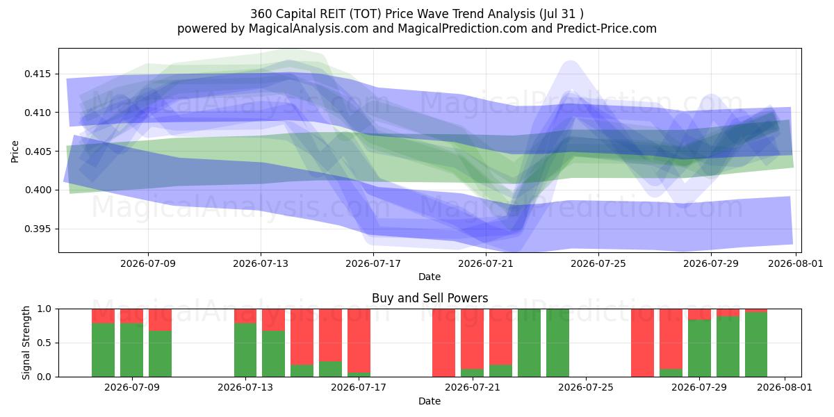  360 Capital REIT (TOT) Support and Resistance area (30 Jul) 