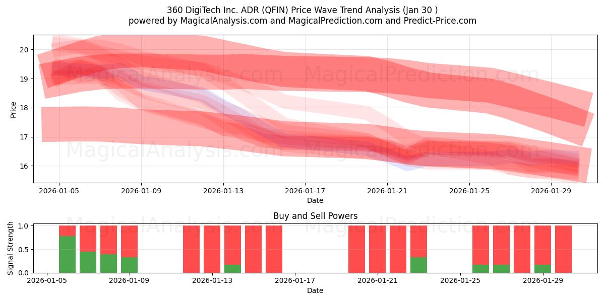  360 DigiTech Inc. ADR (QFIN) Support and Resistance area (29 Jan) 