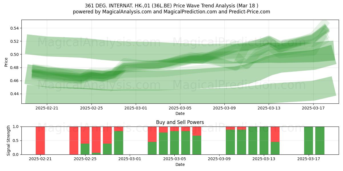  361 DEG. INTERNAT. HK-,01 (36L.BE) Support and Resistance area (18 Mar) 