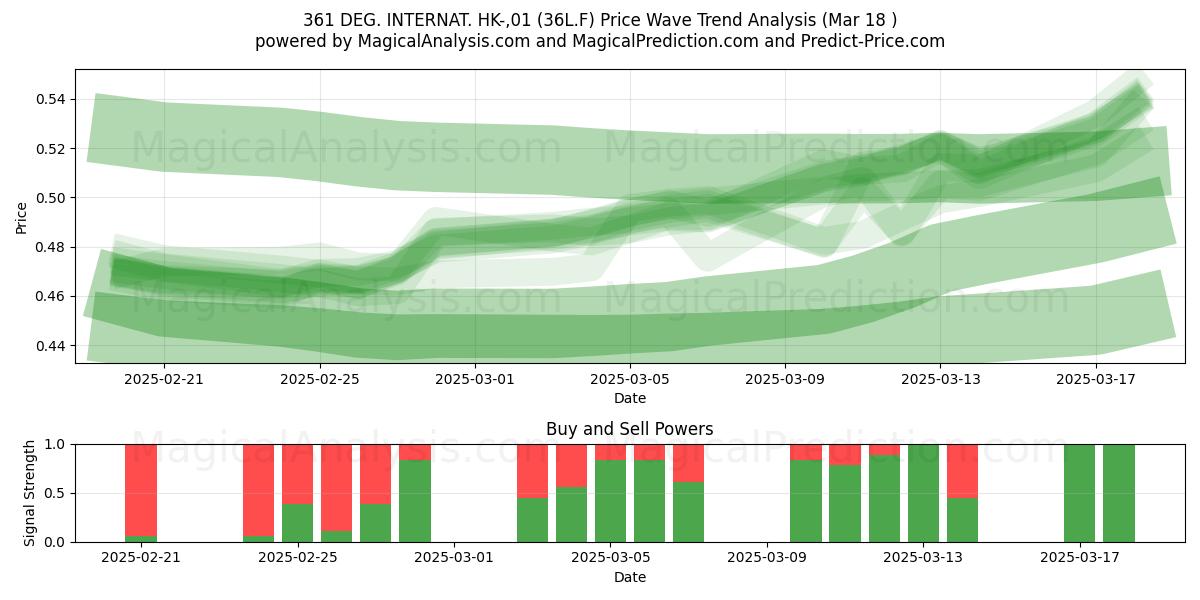  361 DEG. INTERNAT. HK-,01 (36L.F) Support and Resistance area (18 Mar) 