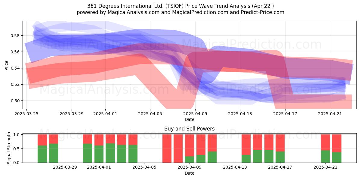  361 Degrees International Ltd. (TSIOF) Support and Resistance area (22 Apr) 
