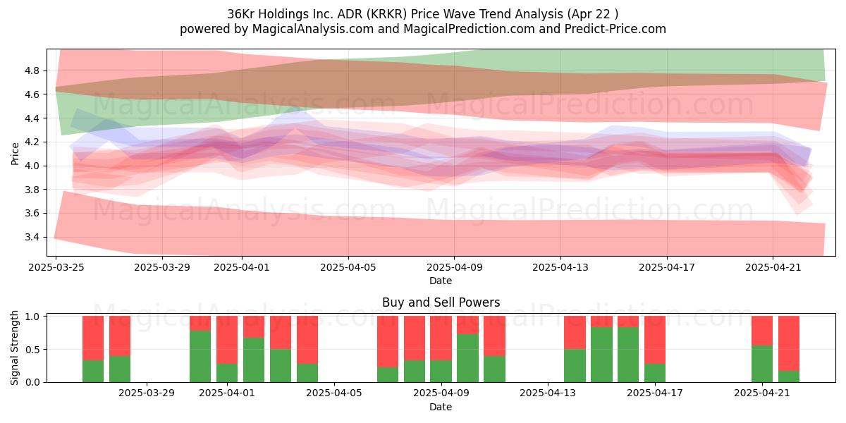  36Kr Holdings Inc. ADR (KRKR) Support and Resistance area (22 Apr) 
