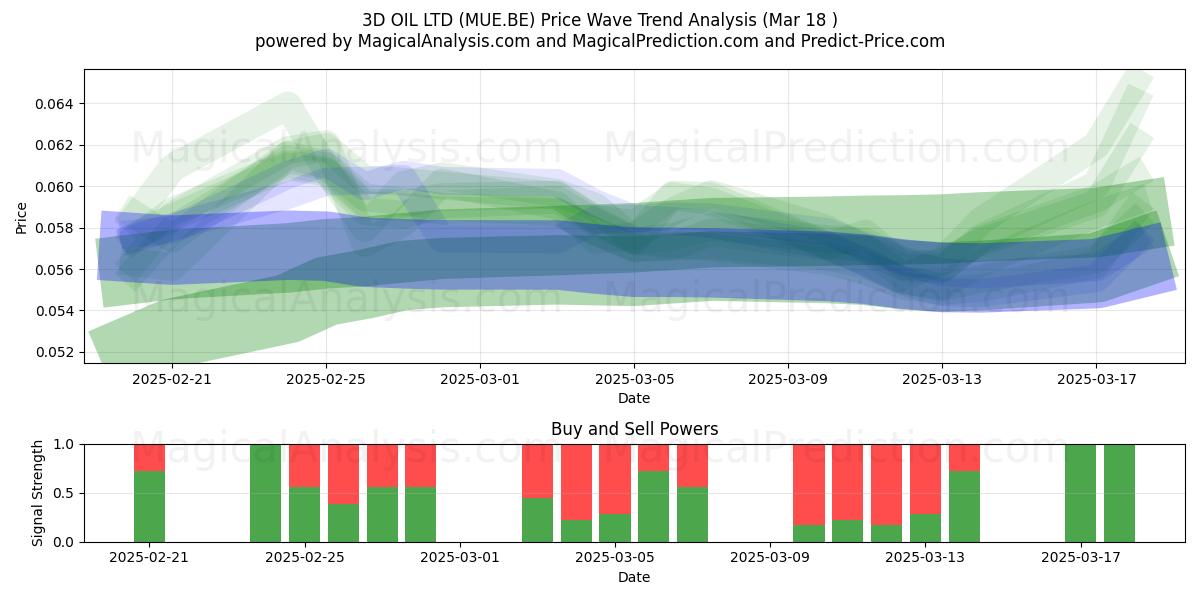  3D OIL LTD (MUE.BE) Support and Resistance area (18 Mar) 