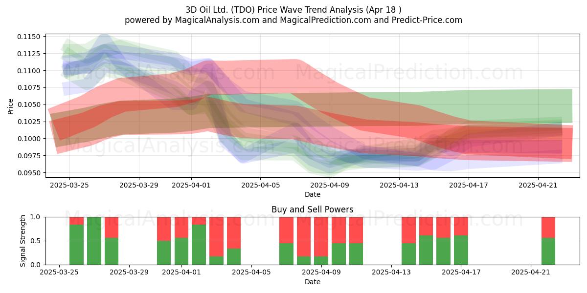 3D Oil Ltd. (TDO) Support and Resistance area (18 Apr) 