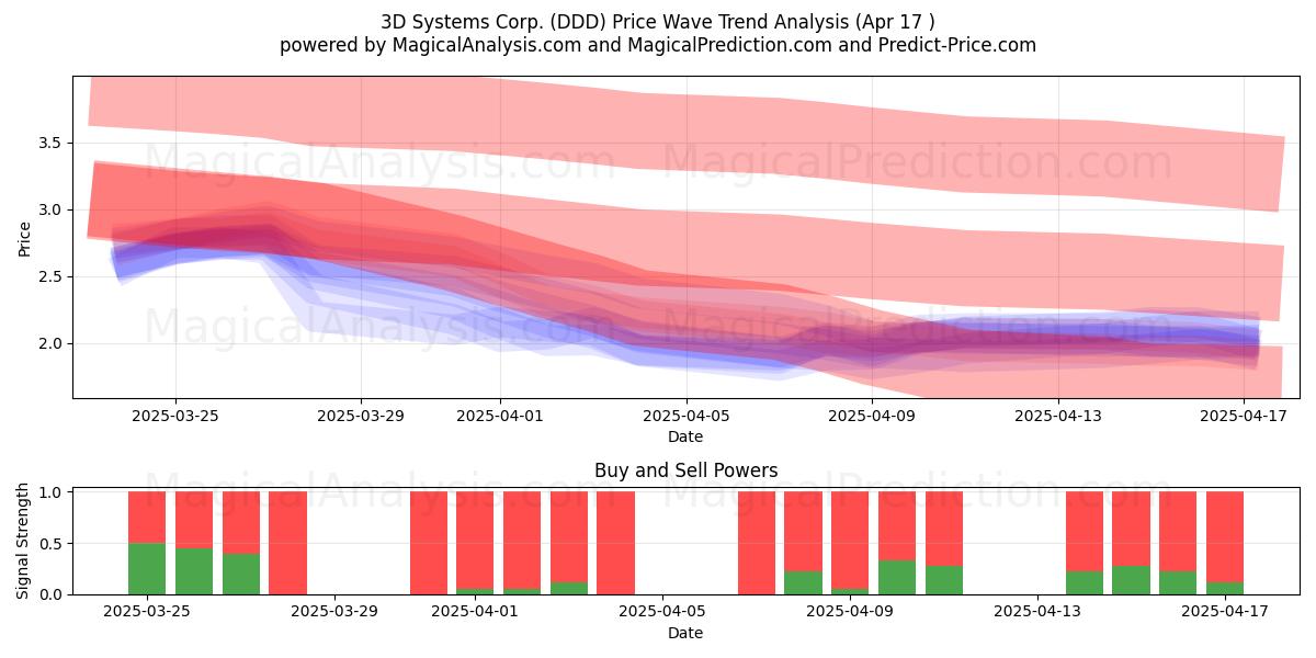  3D Systems Corp. (DDD) Support and Resistance area (17 Apr) 