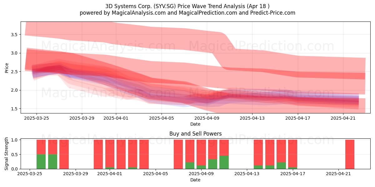  3D Systems Corp. (SYV.SG) Support and Resistance area (18 Apr) 