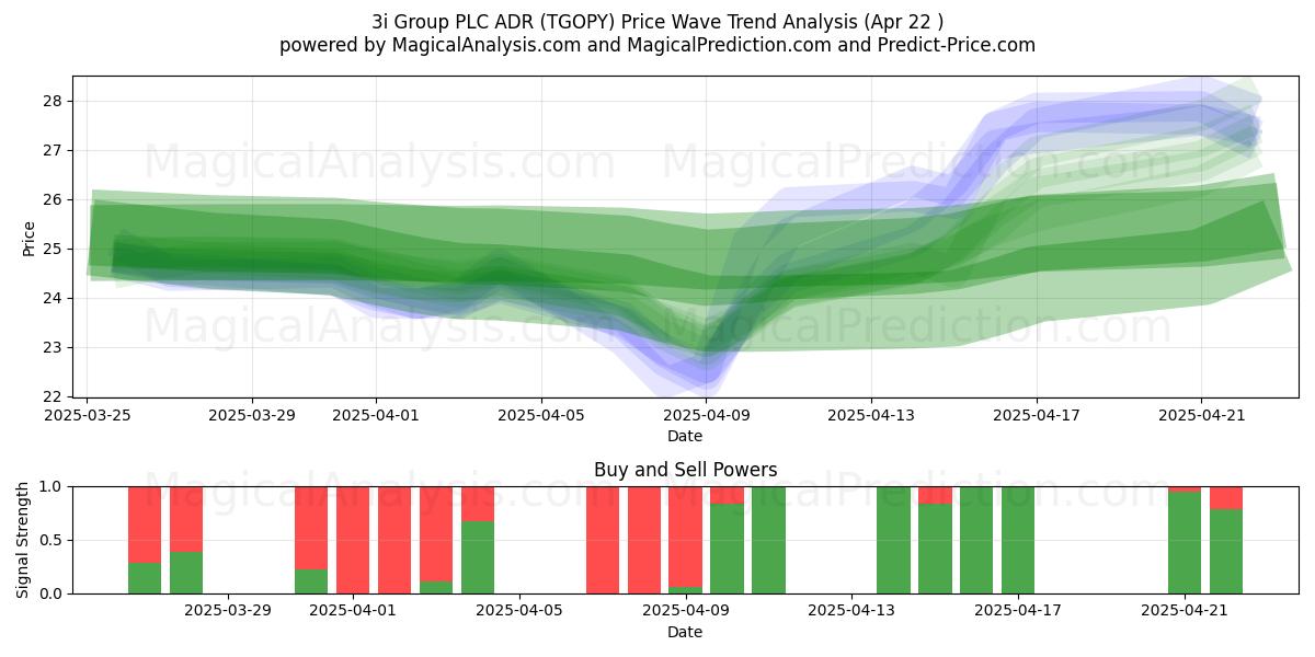 3i Group PLC ADR (TGOPY) Support and Resistance area (22 Apr) 
