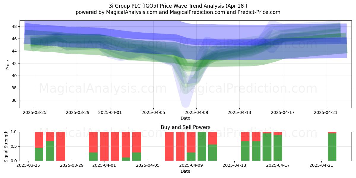  3i Group PLC (IGQ5) Support and Resistance area (18 Apr) 