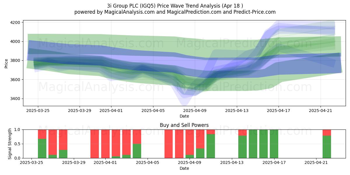  3i Group PLC (IGQ5) Support and Resistance area (18 Apr) 
