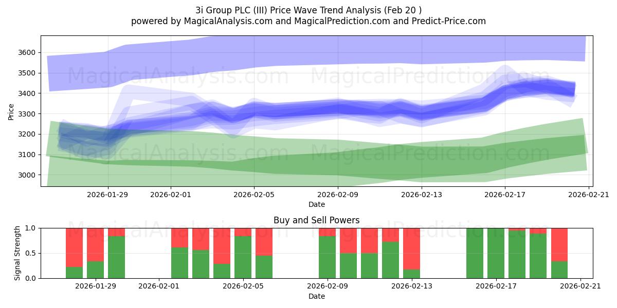  3i Group PLC (III) Support and Resistance area (19 Feb) 