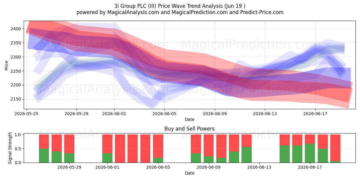  3i Group PLC (III) Support and Resistance area (18 Jun) 
