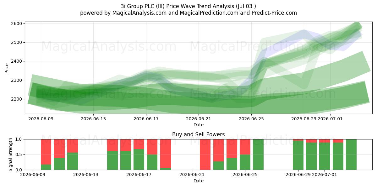  3i Group PLC (III) Support and Resistance area (02 Jul) 