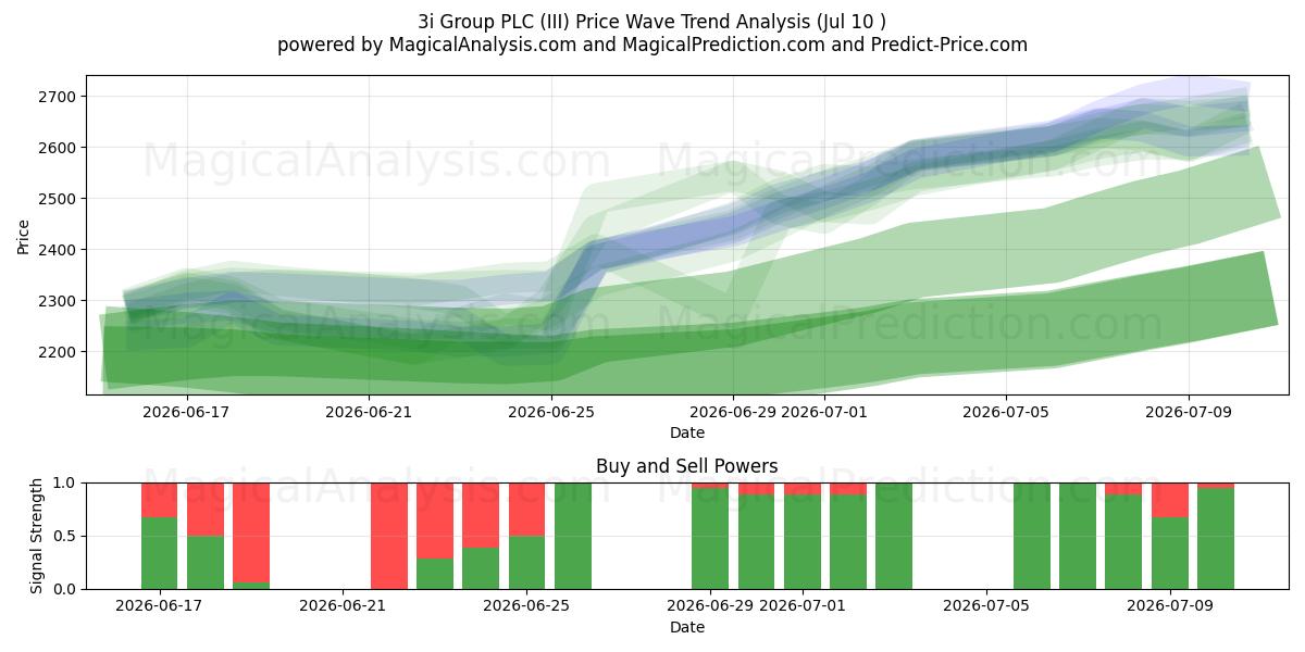  3i Group PLC (III) Support and Resistance area (09 Jul) 
