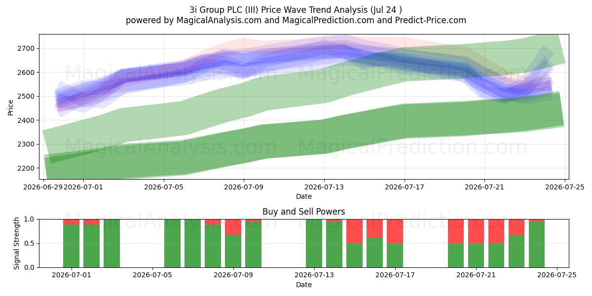  3i Group PLC (III) Support and Resistance area (23 Jul) 