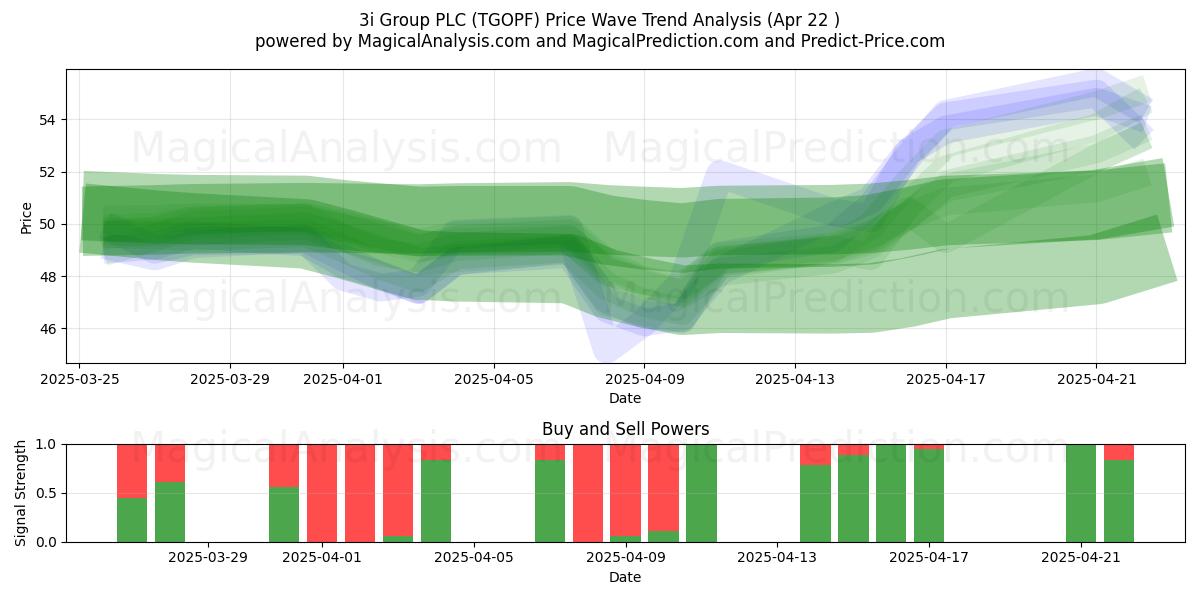  3i Group PLC (TGOPF) Support and Resistance area (22 Apr) 