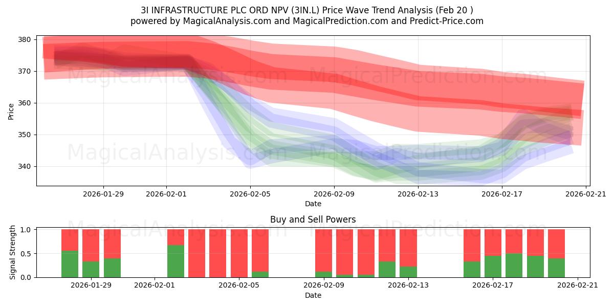  3I INFRASTRUCTURE PLC ORD NPV (3IN.L) Support and Resistance area (19 Feb) 