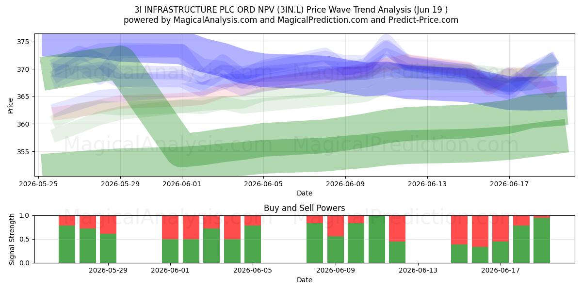  3I INFRASTRUCTURE PLC ORD NPV (3IN.L) Support and Resistance area (18 Jun) 