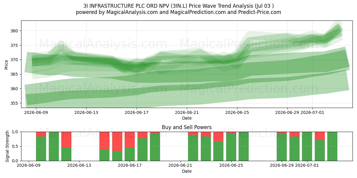  3I INFRASTRUCTURE PLC ORD NPV (3IN.L) Support and Resistance area (02 Jul) 