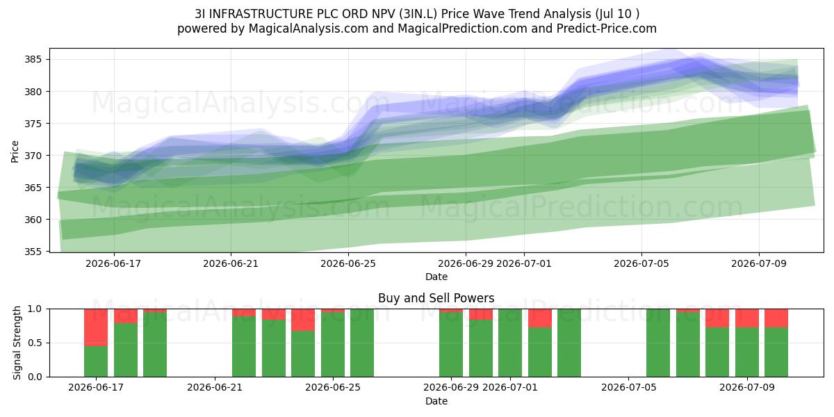  3I INFRASTRUCTURE PLC ORD NPV (3IN.L) Support and Resistance area (09 Jul) 