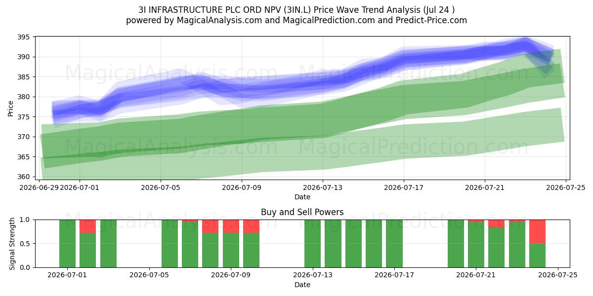  3I INFRASTRUCTURE PLC ORD NPV (3IN.L) Support and Resistance area (23 Jul) 