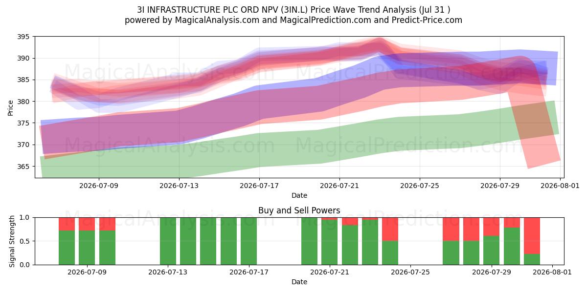  3I INFRASTRUCTURE PLC ORD NPV (3IN.L) Support and Resistance area (30 Jul) 