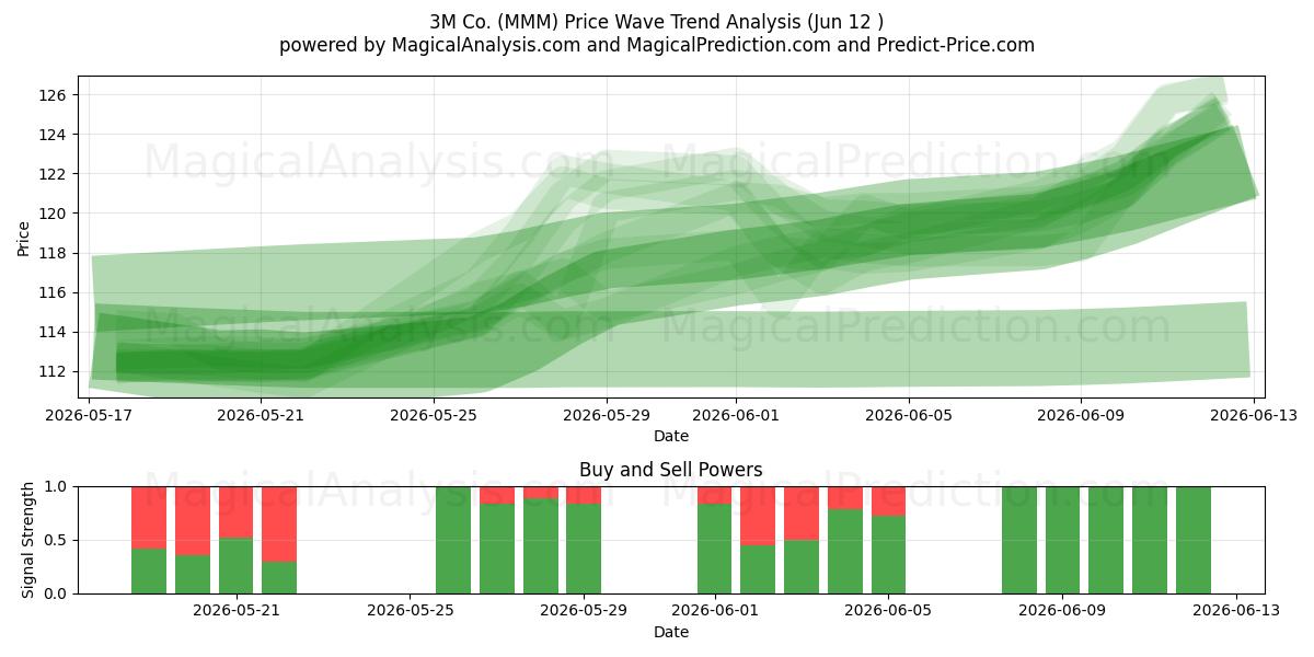  3M Co. (MMM) Support and Resistance area (28 May) 