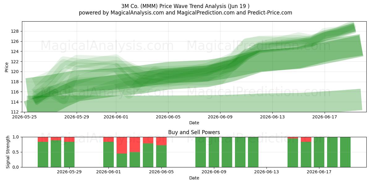  3M Co. (MMM) Support and Resistance area (18 Jun) 