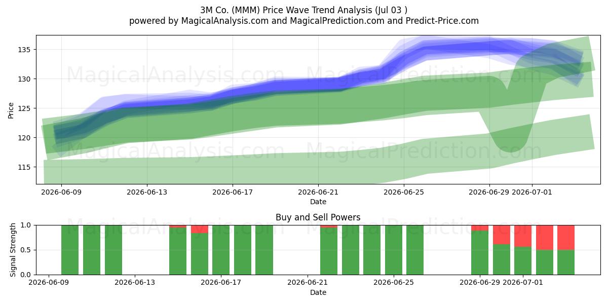  3M Co. (MMM) Support and Resistance area (02 Jul) 
