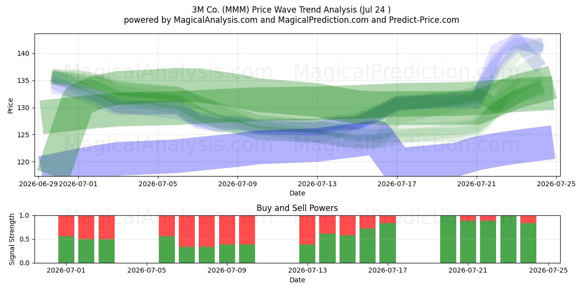  3M Co. (MMM) Support and Resistance area (23 Jul) 