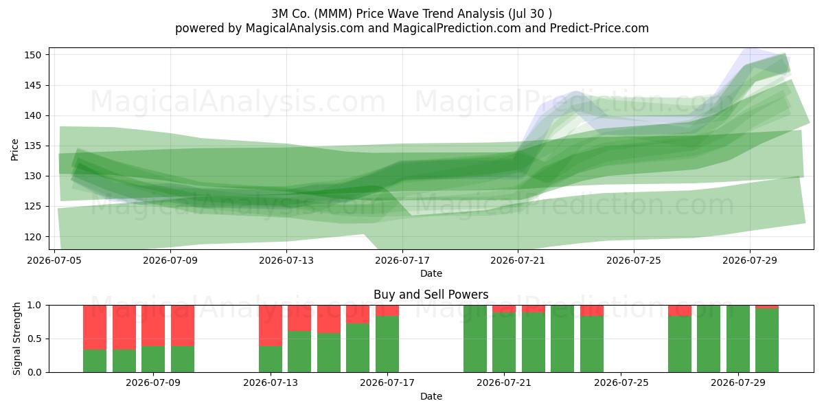  3M Co. (MMM) Support and Resistance area (29 Jul) 