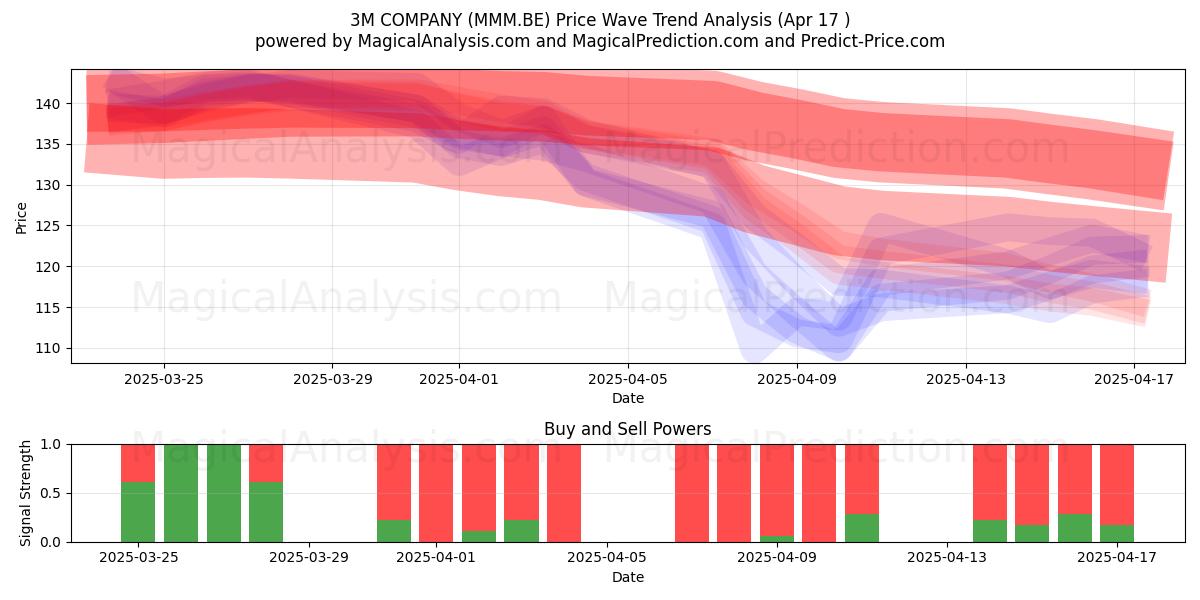  3M COMPANY (MMM.BE) Support and Resistance area (17 Apr) 