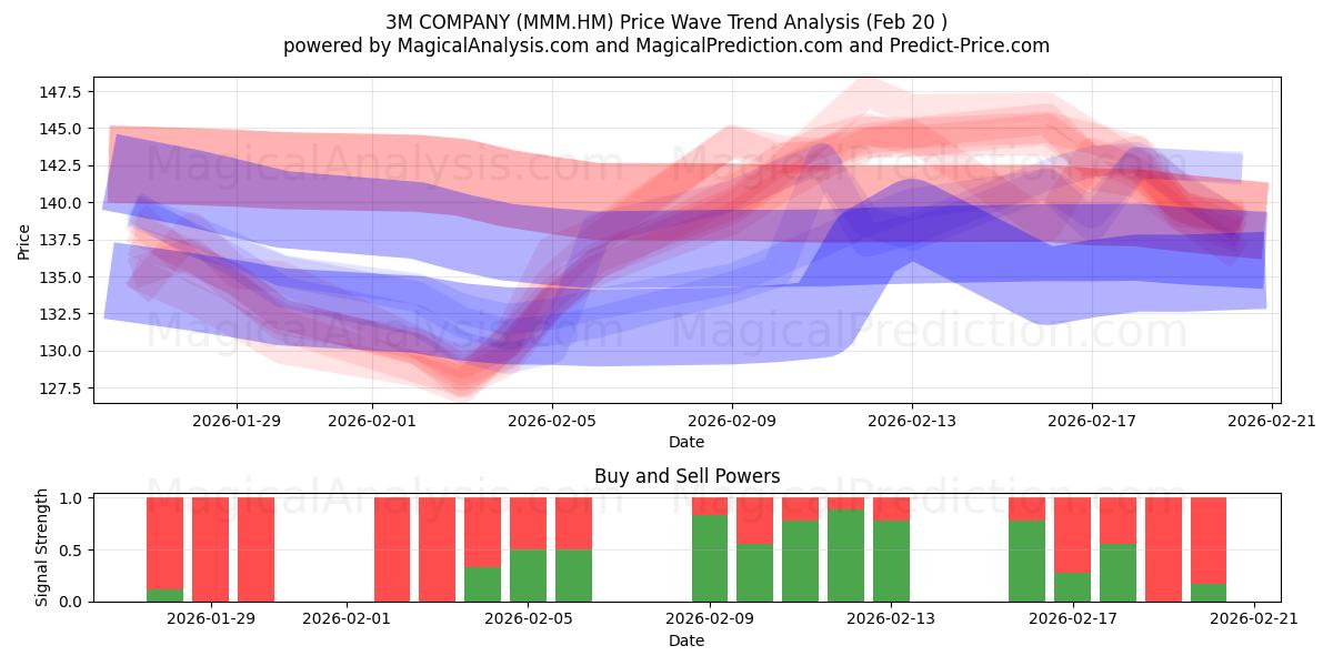 3M COMPANY (MMM.HM) Support and Resistance area (19 Feb) 