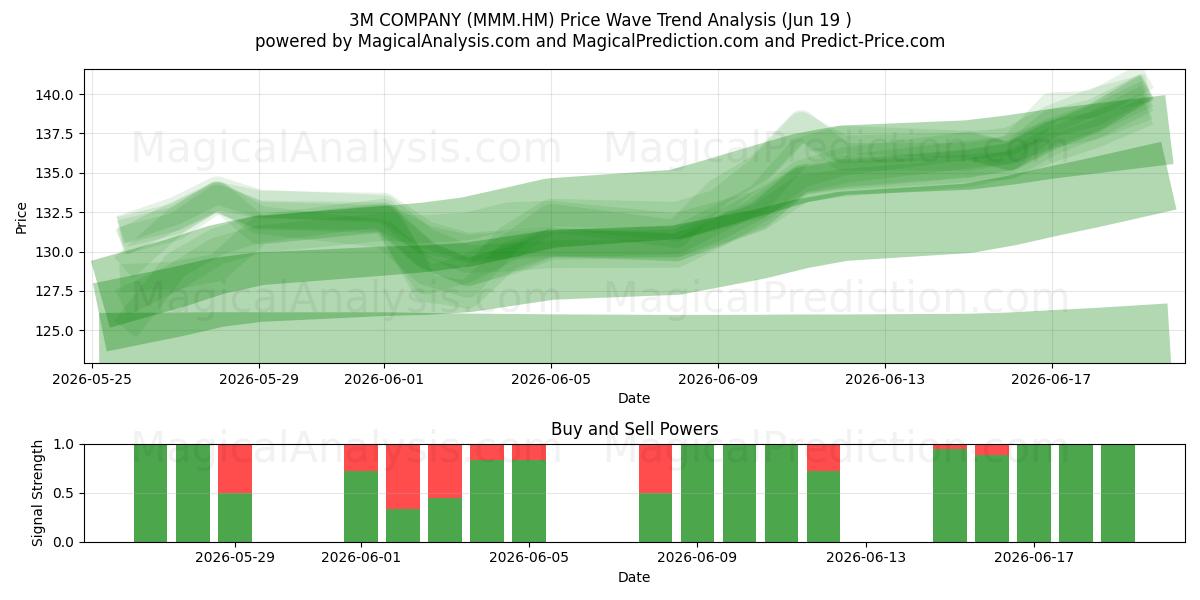  3M COMPANY (MMM.HM) Support and Resistance area (18 Jun) 