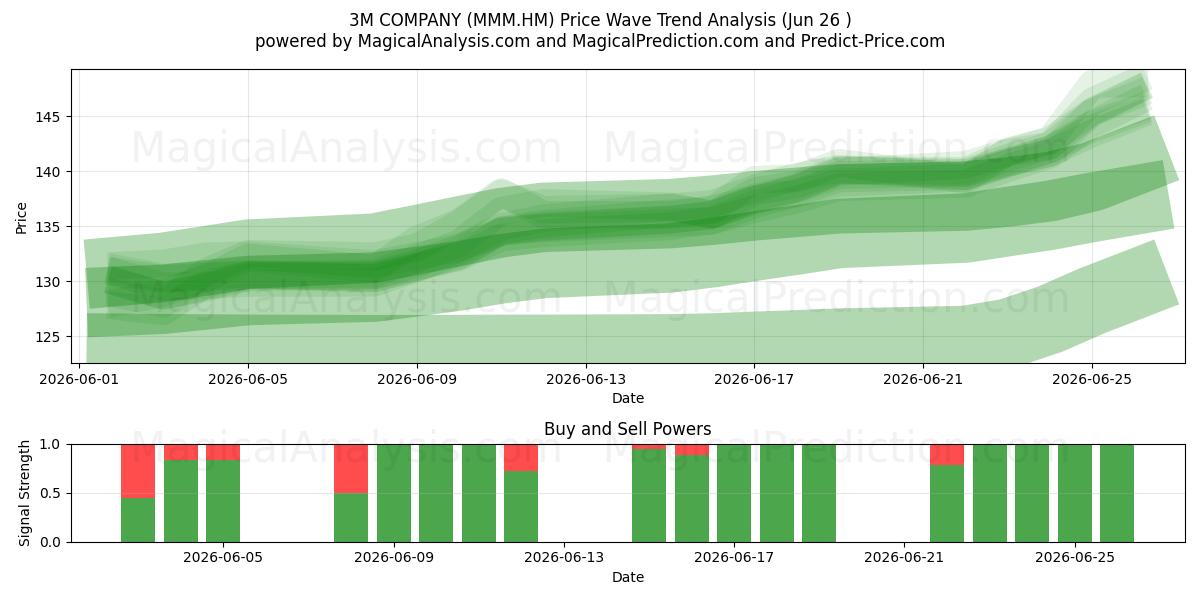  3M COMPANY (MMM.HM) Support and Resistance area (25 Jun) 