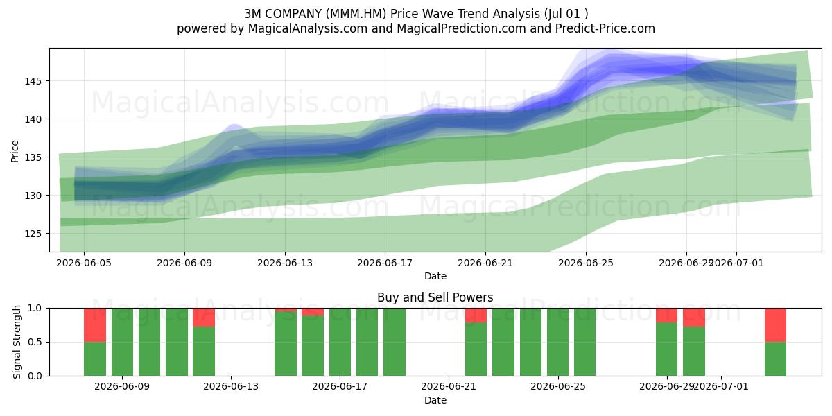 3M COMPANY (MMM.HM) Support and Resistance area (30 Jun) 