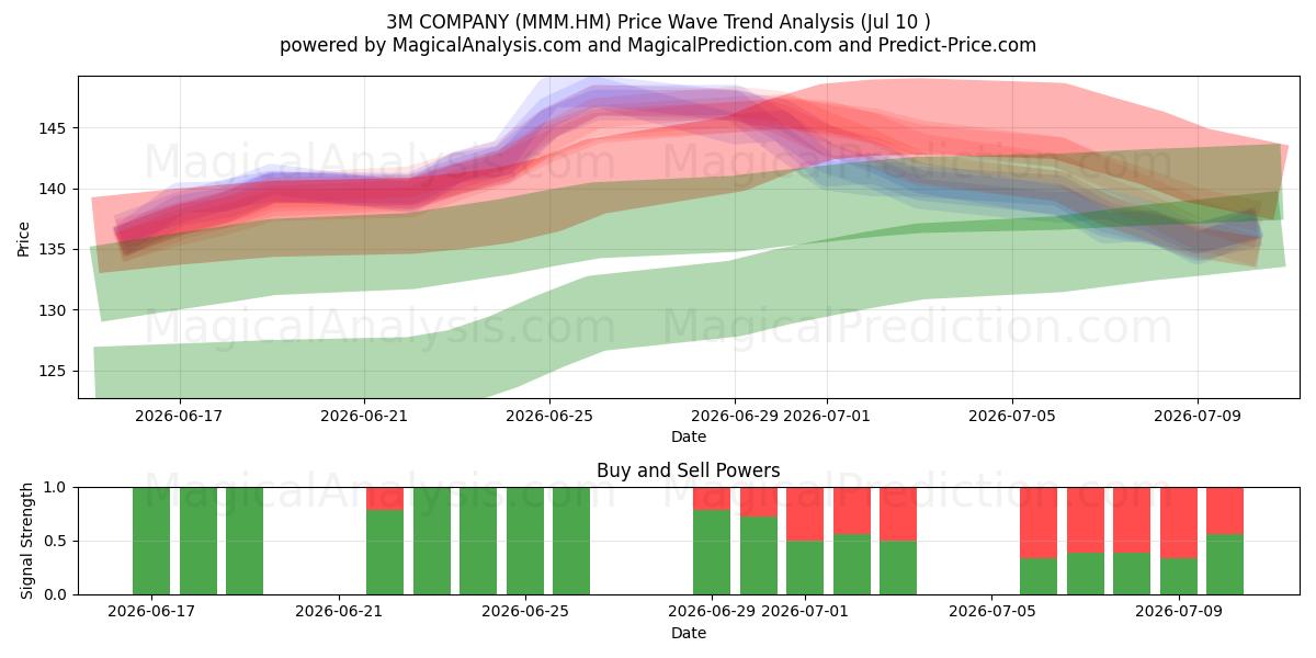 3M COMPANY (MMM.HM) Support and Resistance area (09 Jul) 