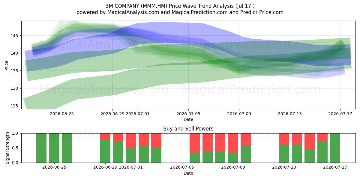  3M COMPANY (MMM.HM) Support and Resistance area (16 Jul) 