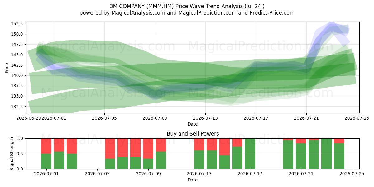  3M COMPANY (MMM.HM) Support and Resistance area (23 Jul) 
