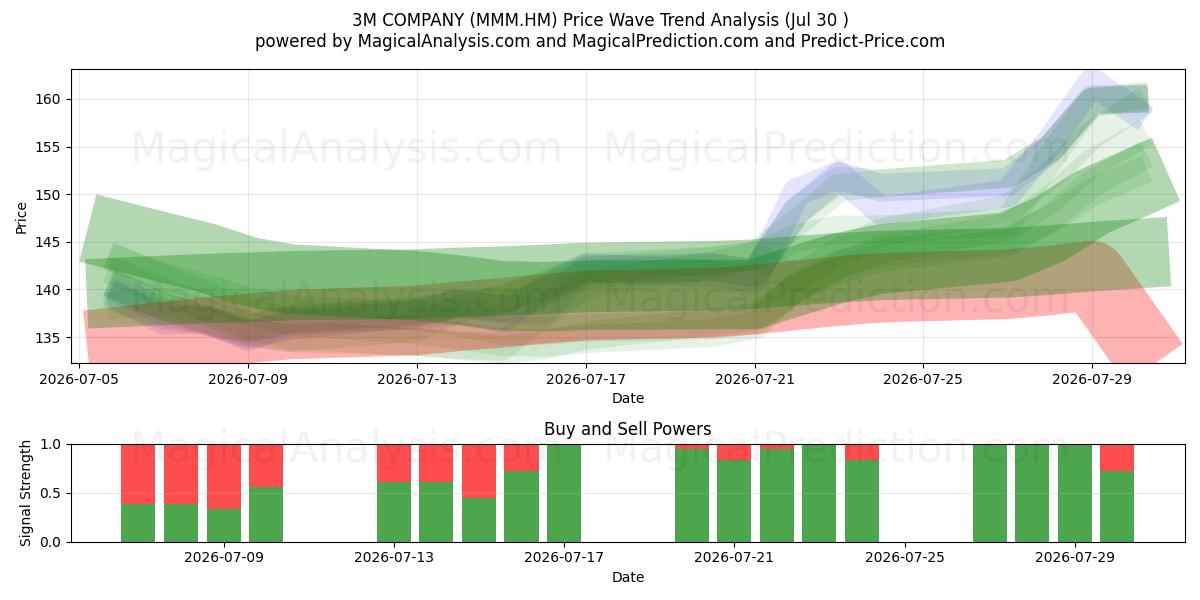  3M COMPANY (MMM.HM) Support and Resistance area (29 Jul) 