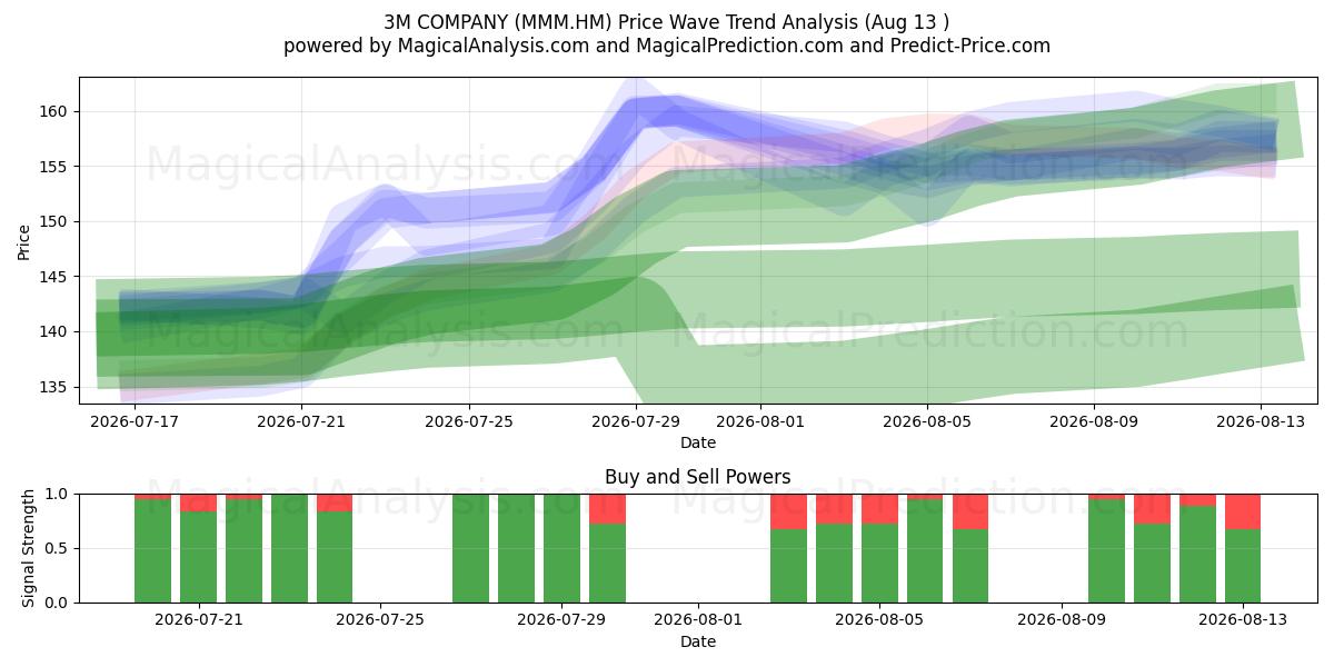  3M COMPANY (MMM.HM) Support and Resistance area (12 Aug) 