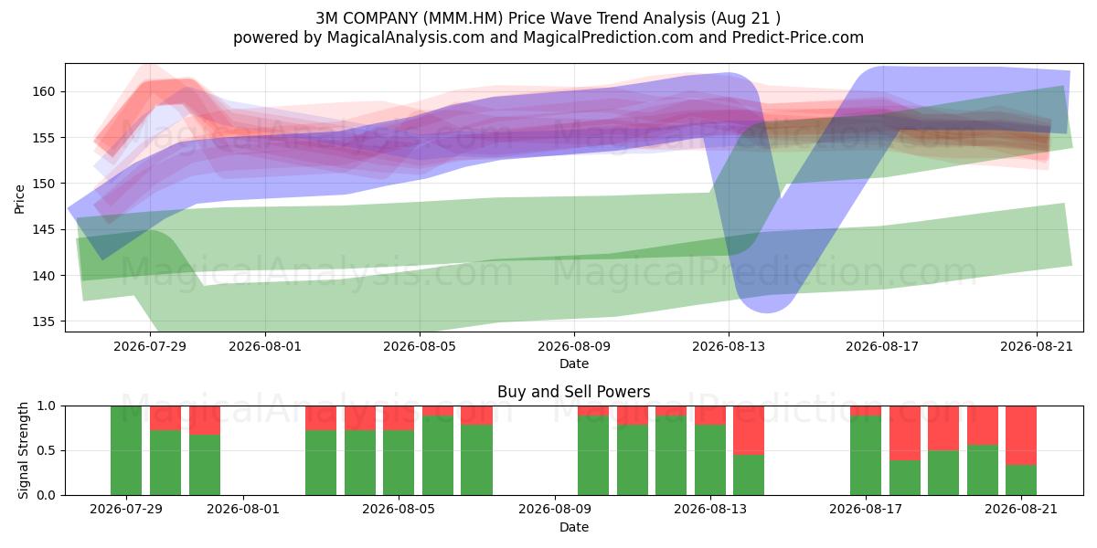  3M COMPANY (MMM.HM) Support and Resistance area (20 Aug) 