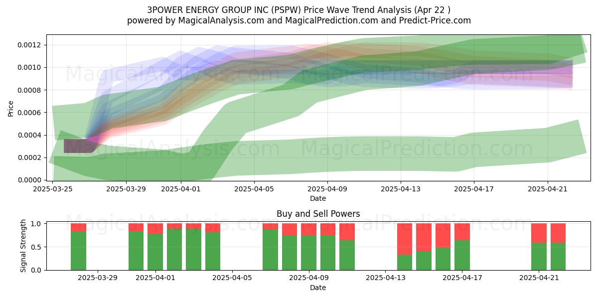  3POWER ENERGY GROUP INC (PSPW) Support and Resistance area (22 Apr) 
