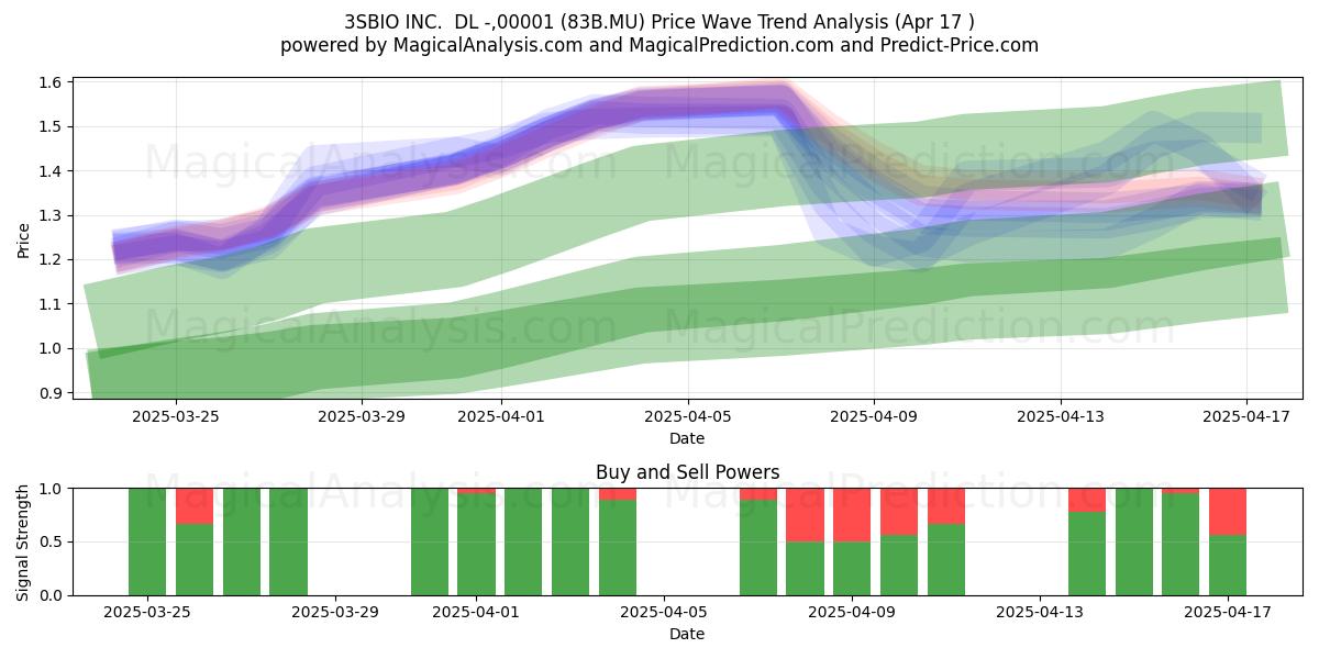  3SBIO INC.  DL -,00001 (83B.MU) Support and Resistance area (17 Apr) 