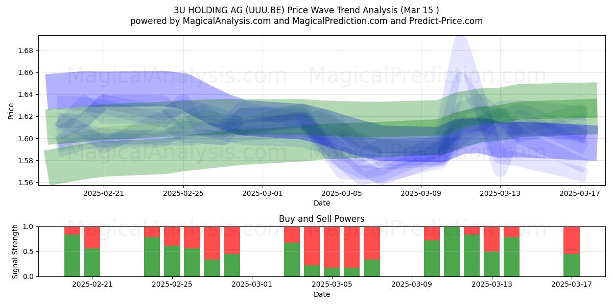  3U HOLDING AG (UUU.BE) Support and Resistance area (15 Mar) 