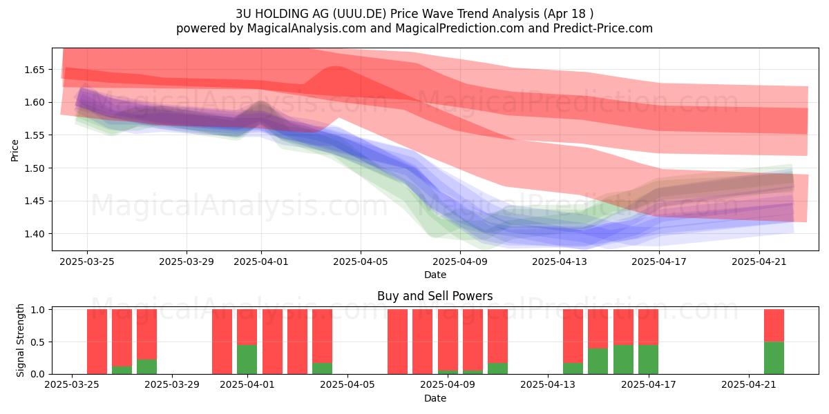  3U HOLDING AG (UUU.DE) Support and Resistance area (18 Apr) 